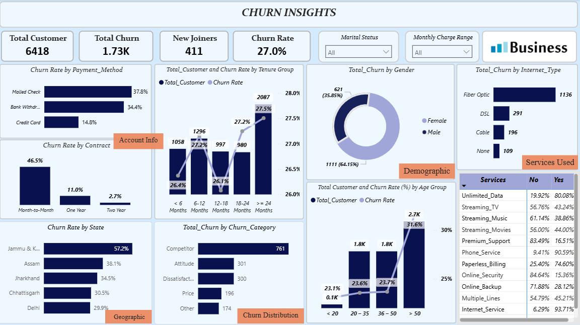 Churn Analysis & Prediction