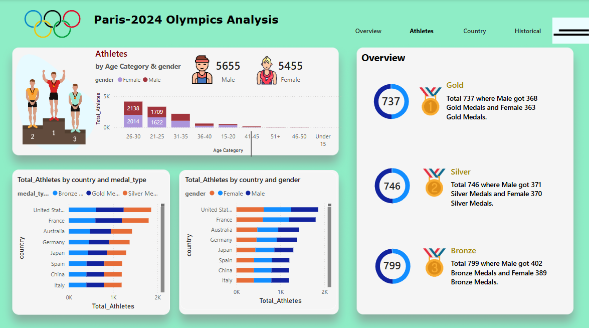 Olympics 2024 Analysis Dashboard